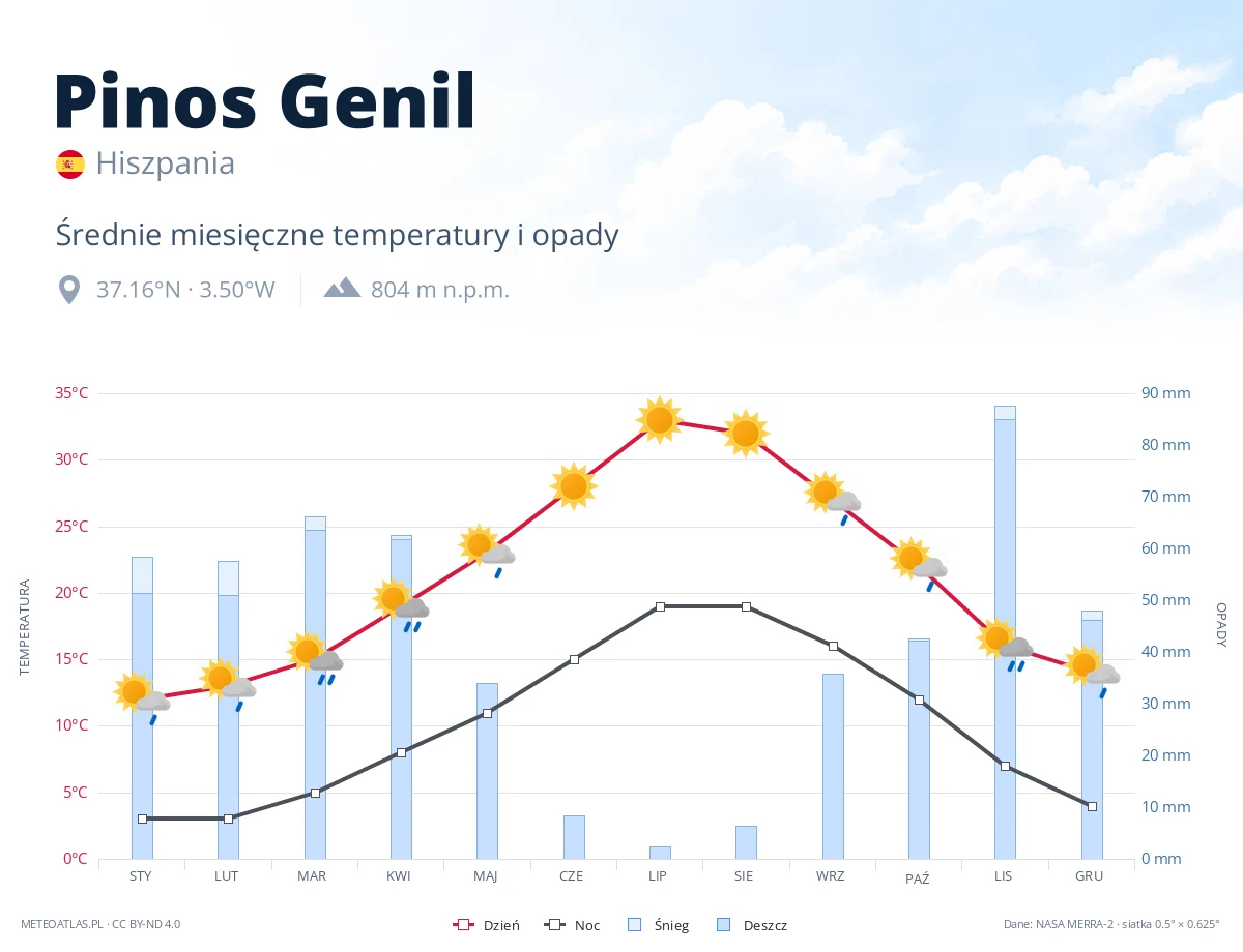 Pinos Genil - średnie miesięczne temperatury i opady