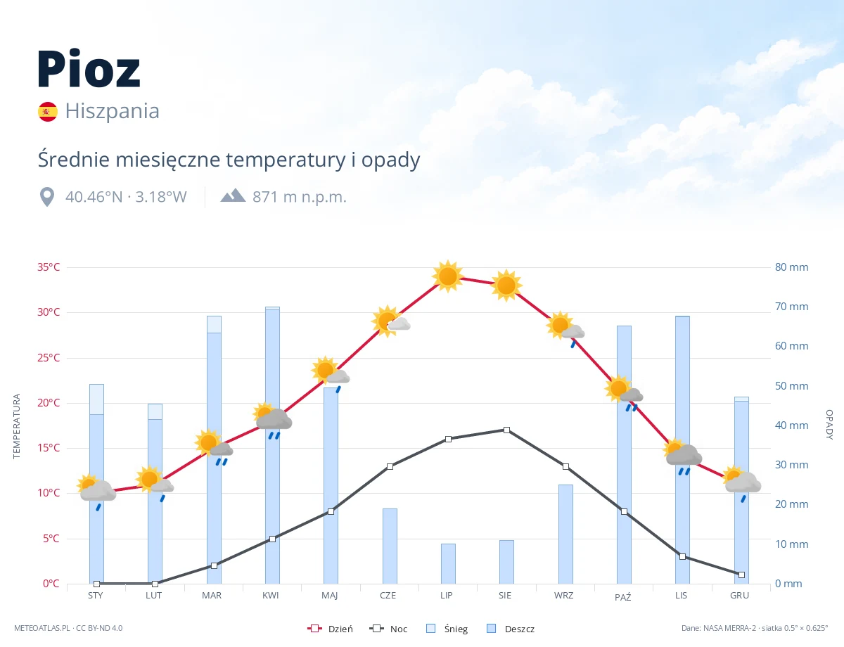 Pioz - średnie miesięczne temperatury i opady