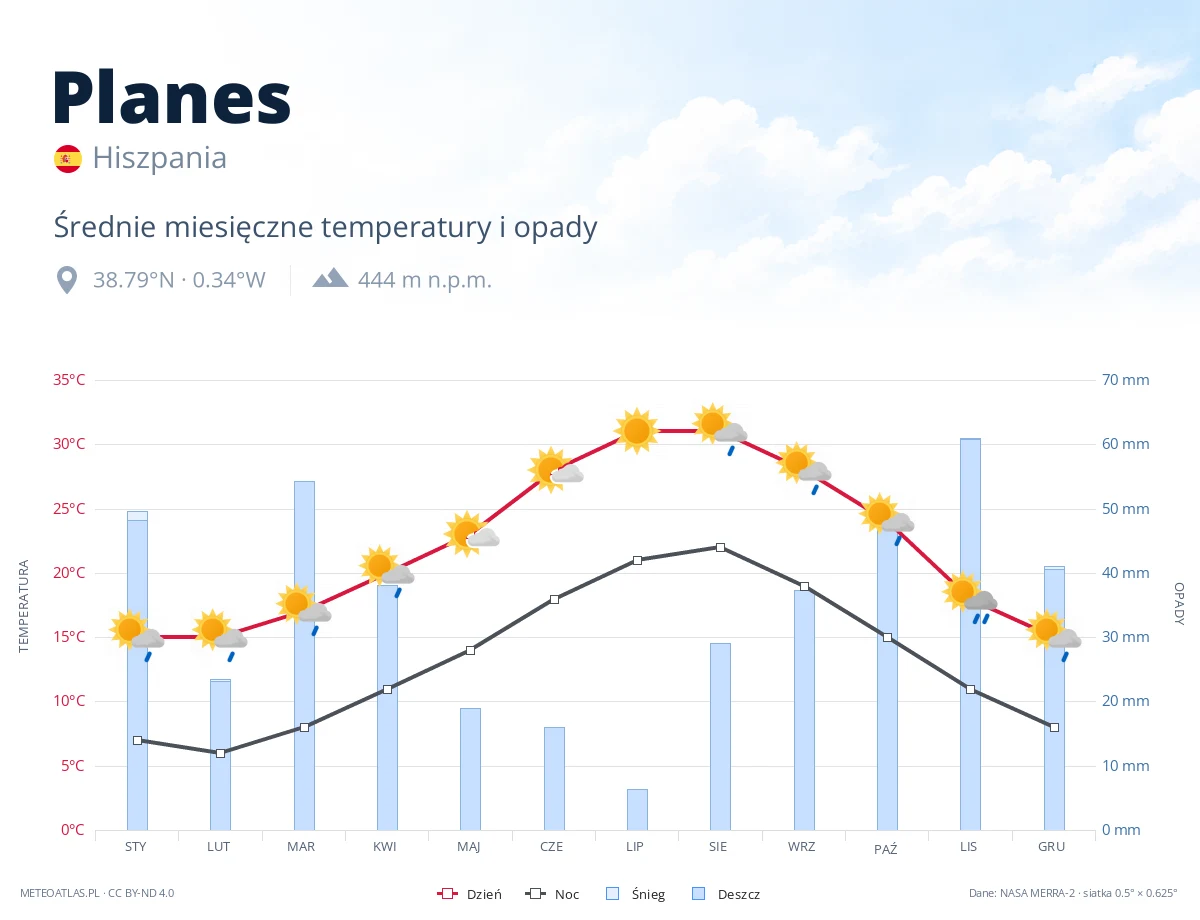 Planes - średnie miesięczne temperatury i opady