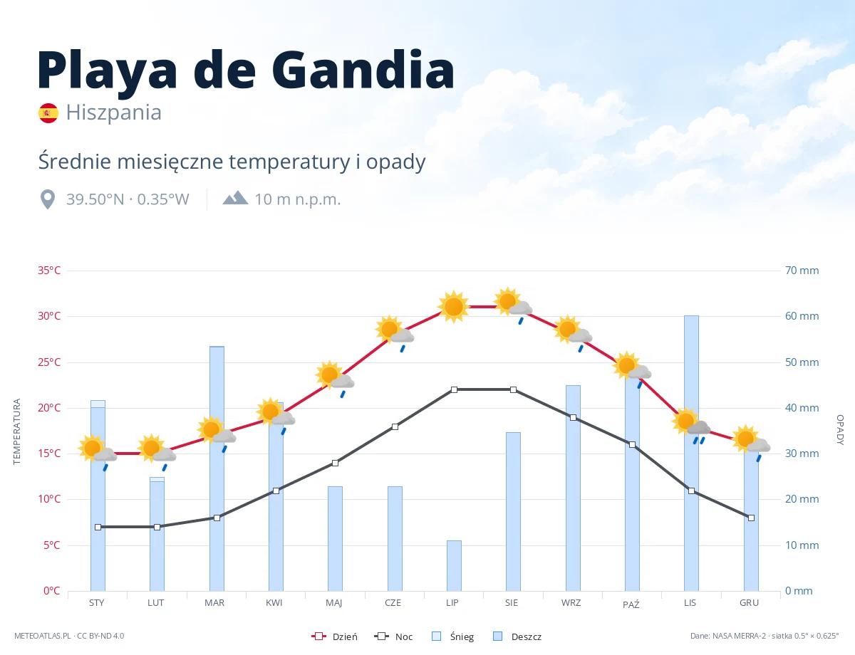 Playa de Gandia - średnie miesięczne temperatury i opady