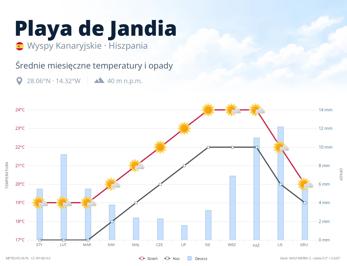 Playa de Jandia - średnie miesięczne temperatury i opady