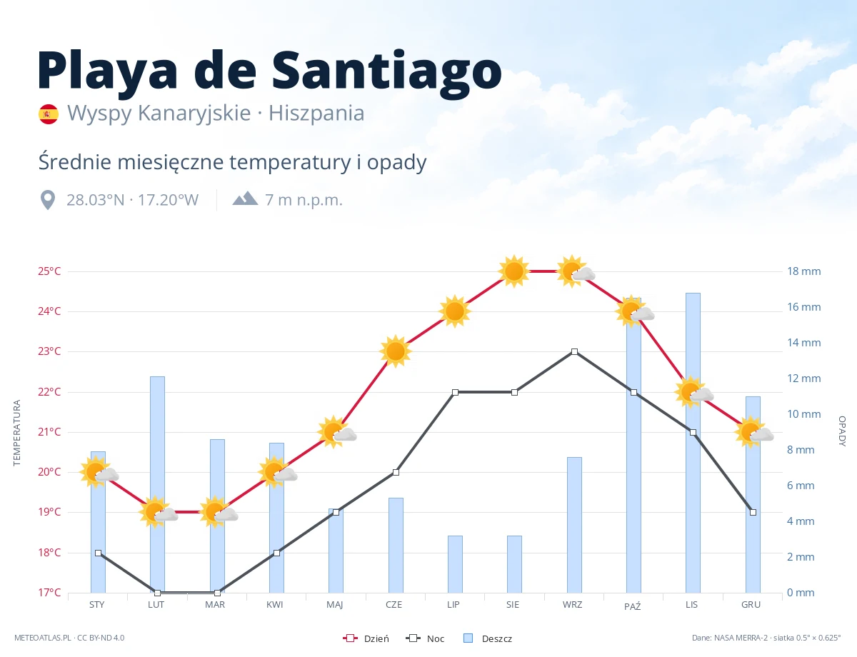 Playa de Santiago - średnie miesięczne temperatury i opady