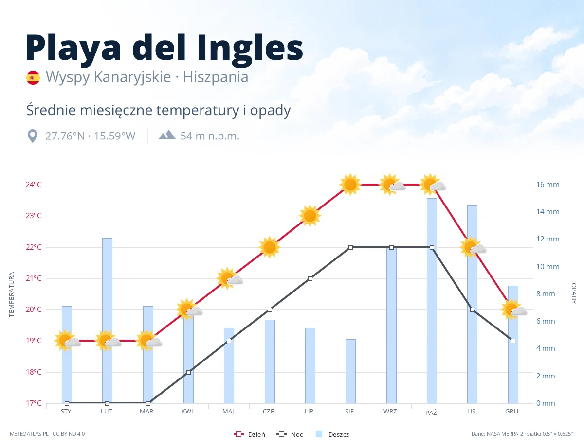 Playa del Ingles - średnie miesięczne temperatury i opady