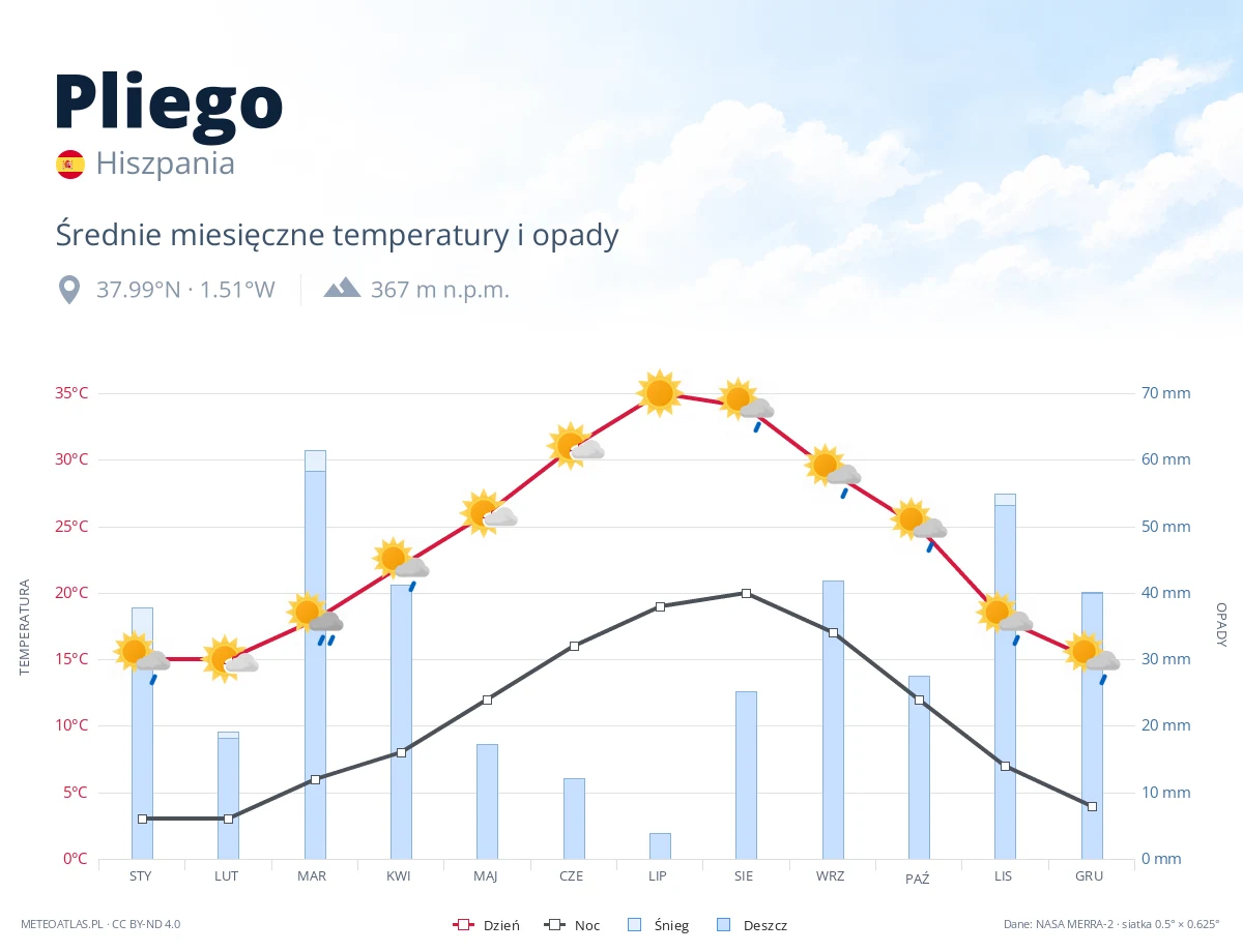 Pliego - średnie miesięczne temperatury i opady