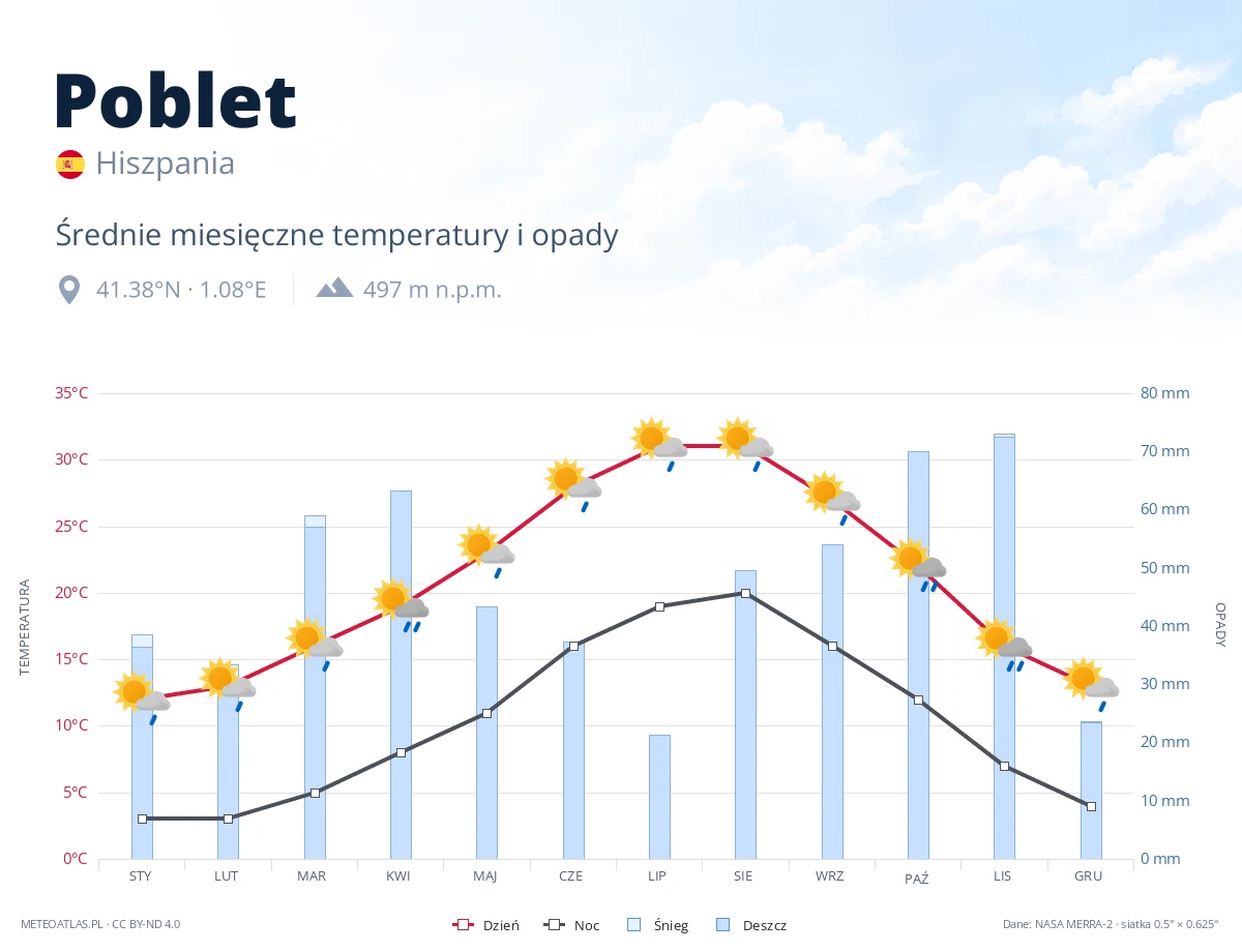 Poblet - średnie miesięczne temperatury i opady