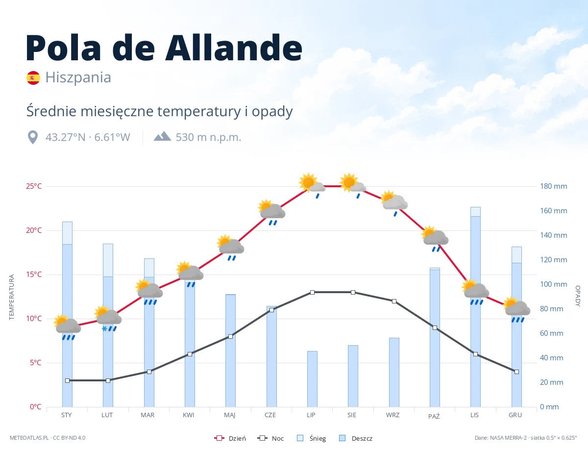 Pola de Allande - średnie miesięczne temperatury i opady