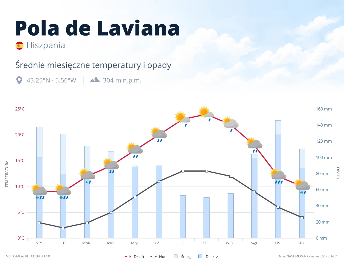 Pola de Laviana - średnie miesięczne temperatury i opady