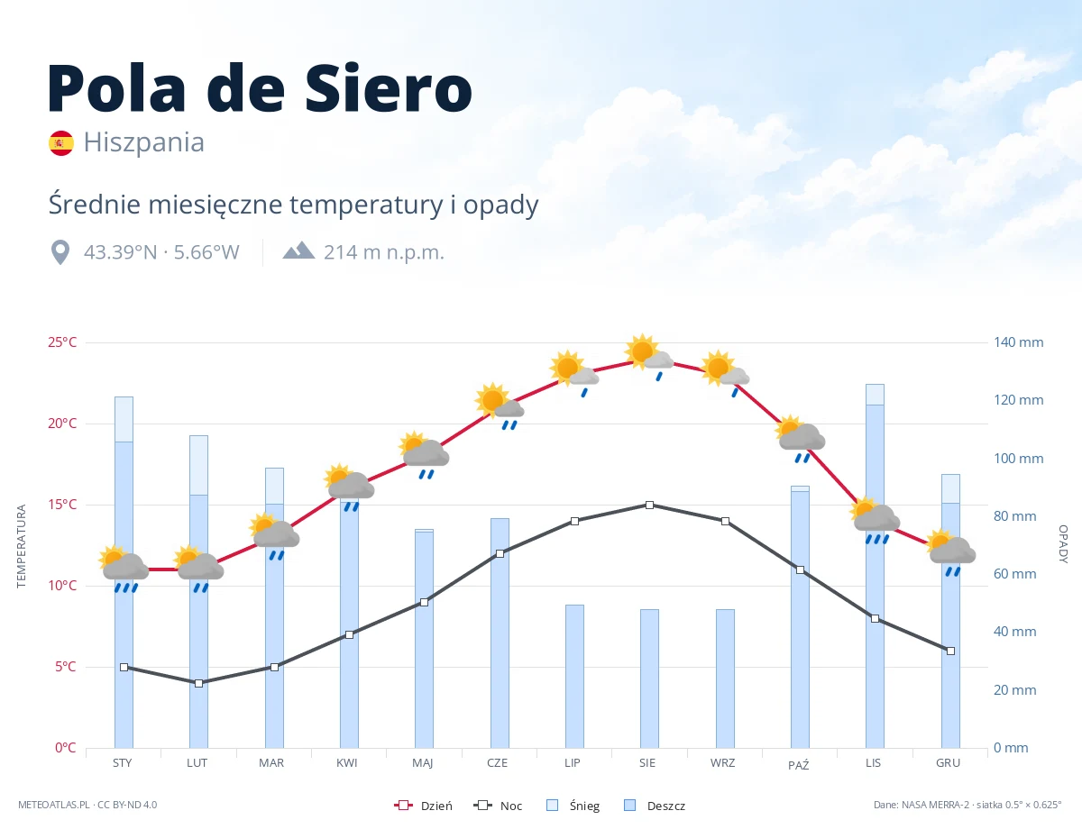 Pola de Siero - średnie miesięczne temperatury i opady