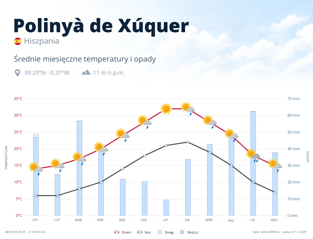 Polinyà de Xúquer - średnie miesięczne temperatury i opady