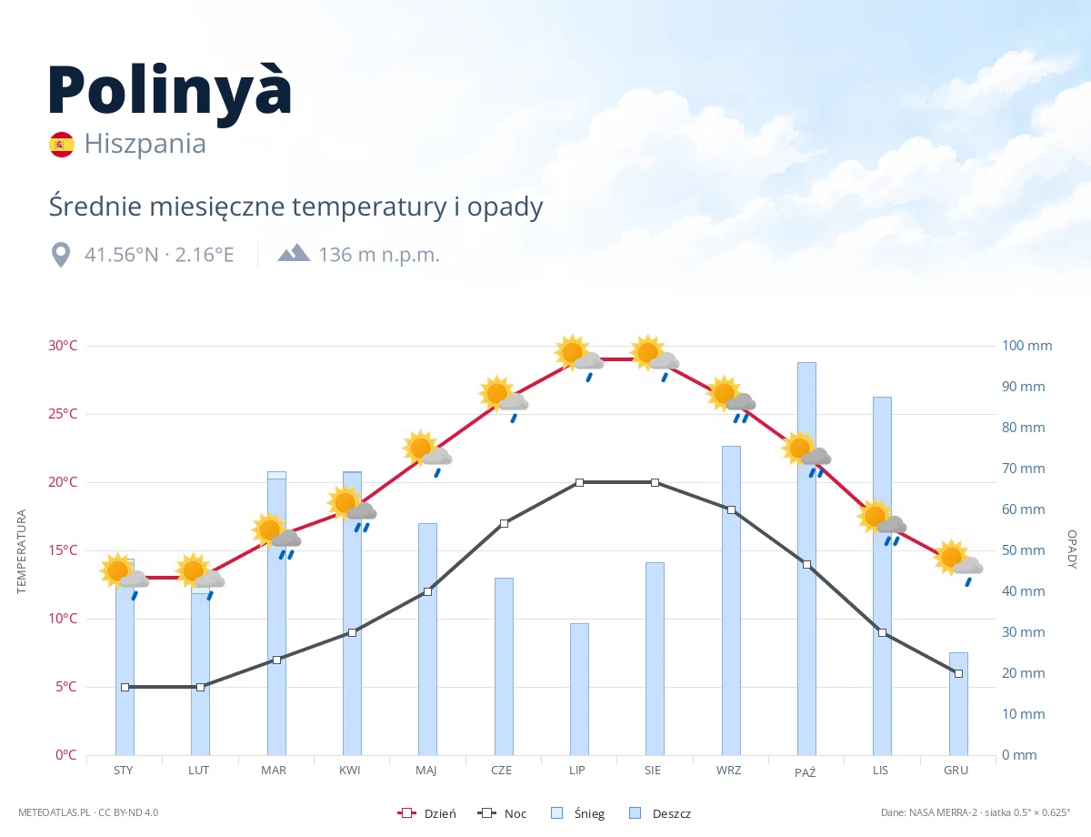 Polinyà - średnie miesięczne temperatury i opady