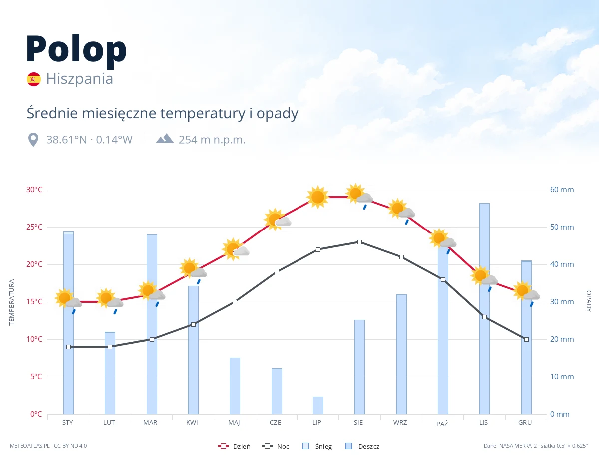 Polop - średnie miesięczne temperatury i opady