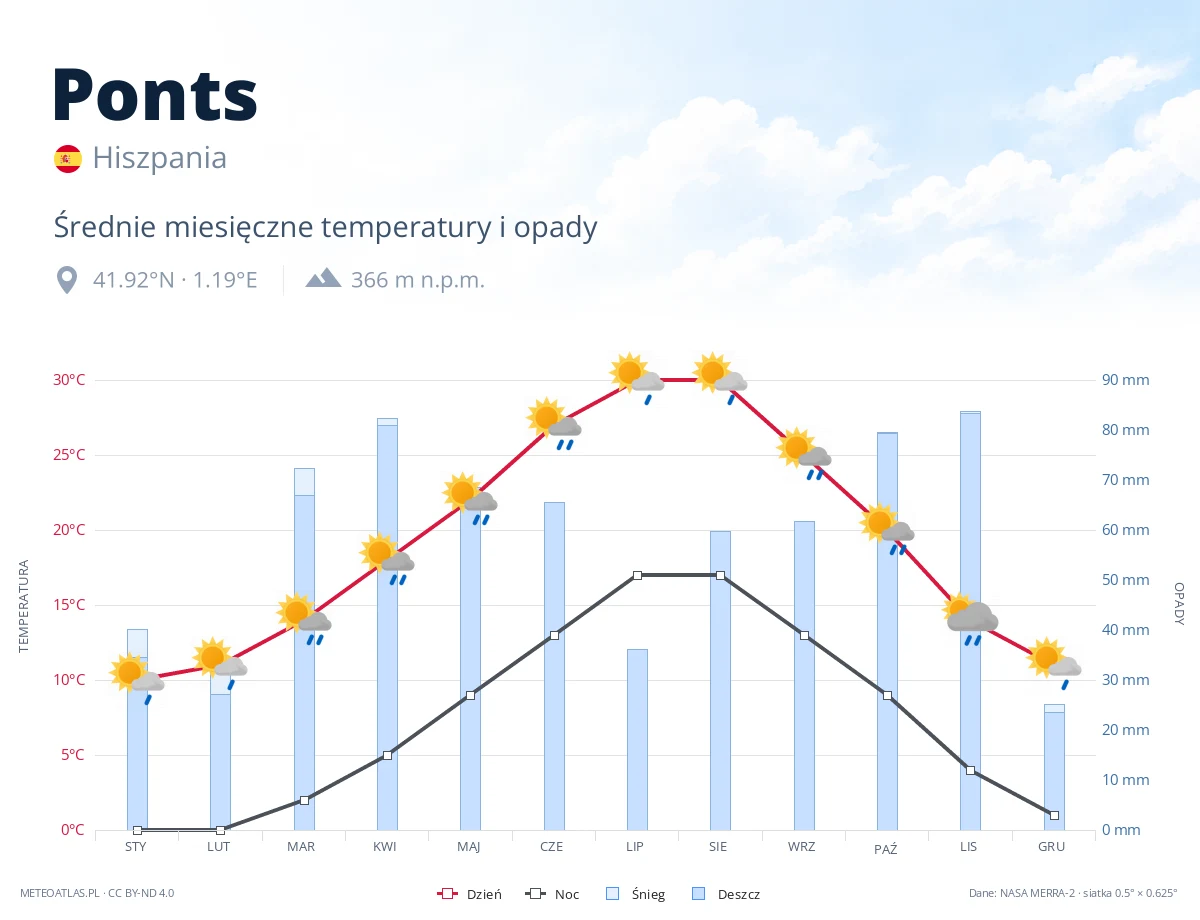 Ponts - średnie miesięczne temperatury i opady