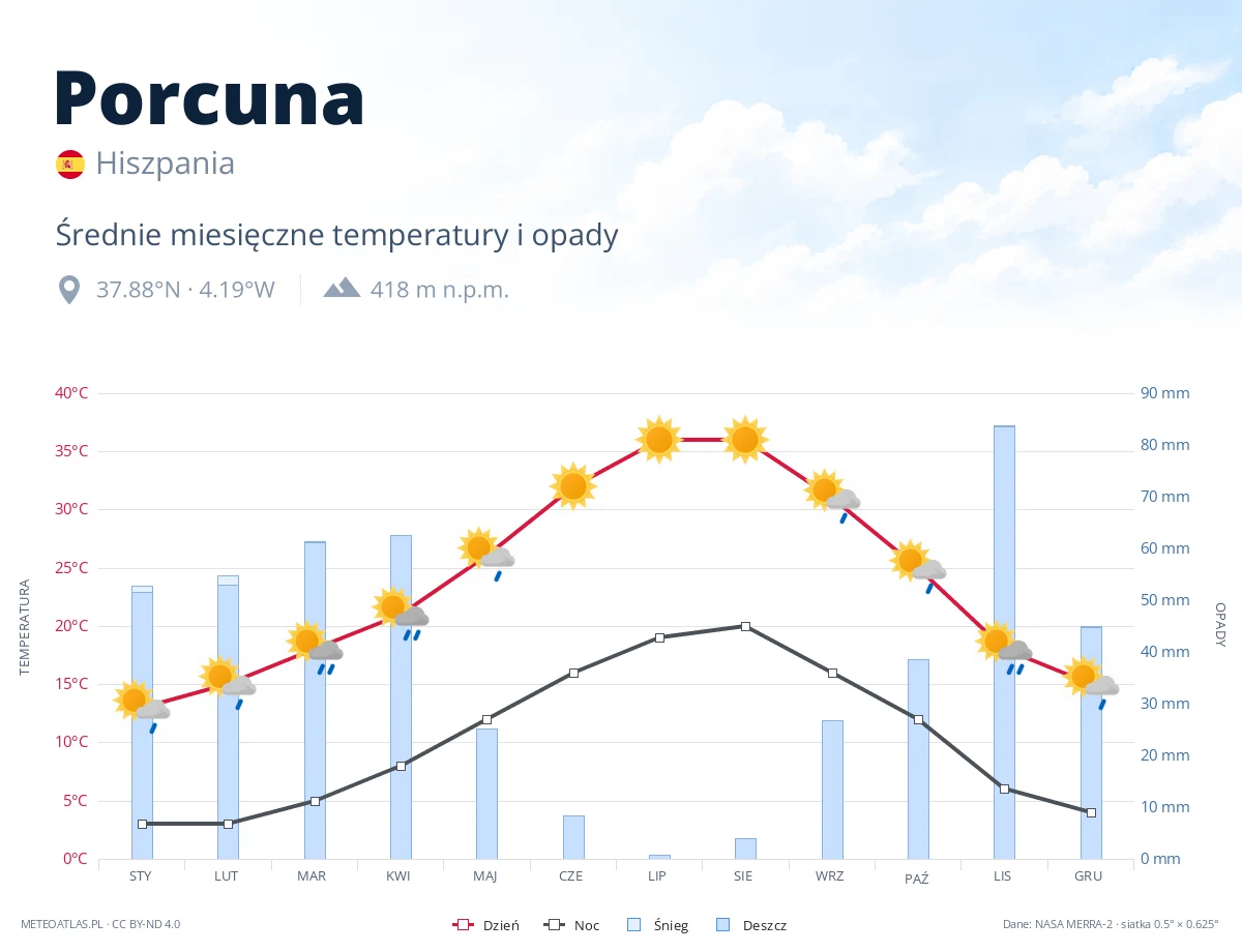 Porcuna - średnie miesięczne temperatury i opady