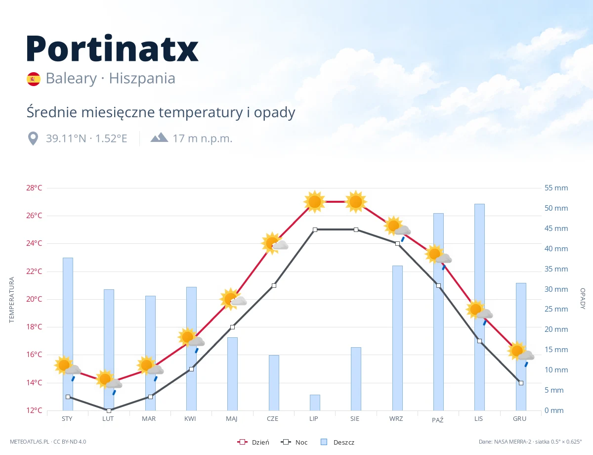 Portinatx - średnie miesięczne temperatury i opady