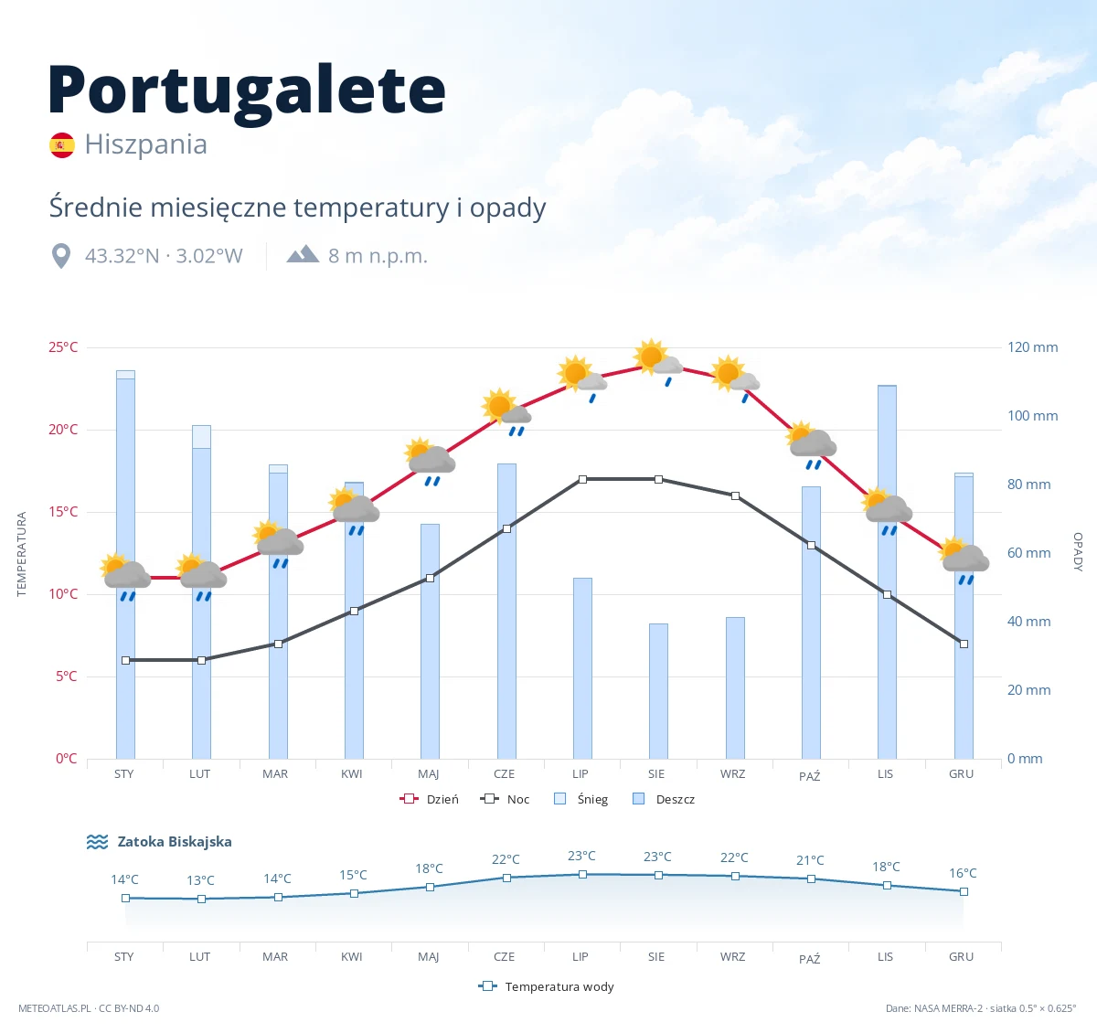 Portugalete - średnie miesięczne temperatury i opady