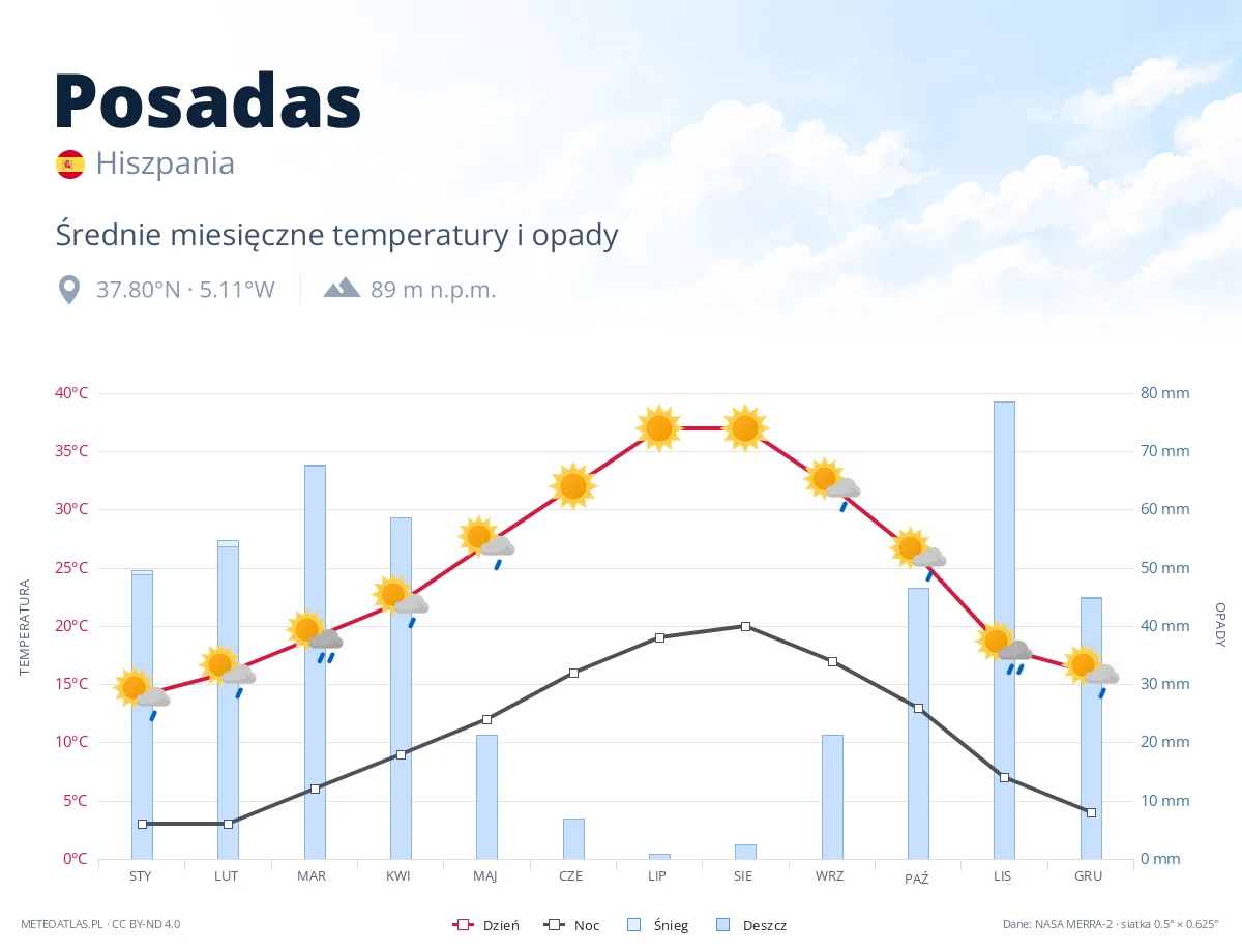 Posadas - średnie miesięczne temperatury i opady