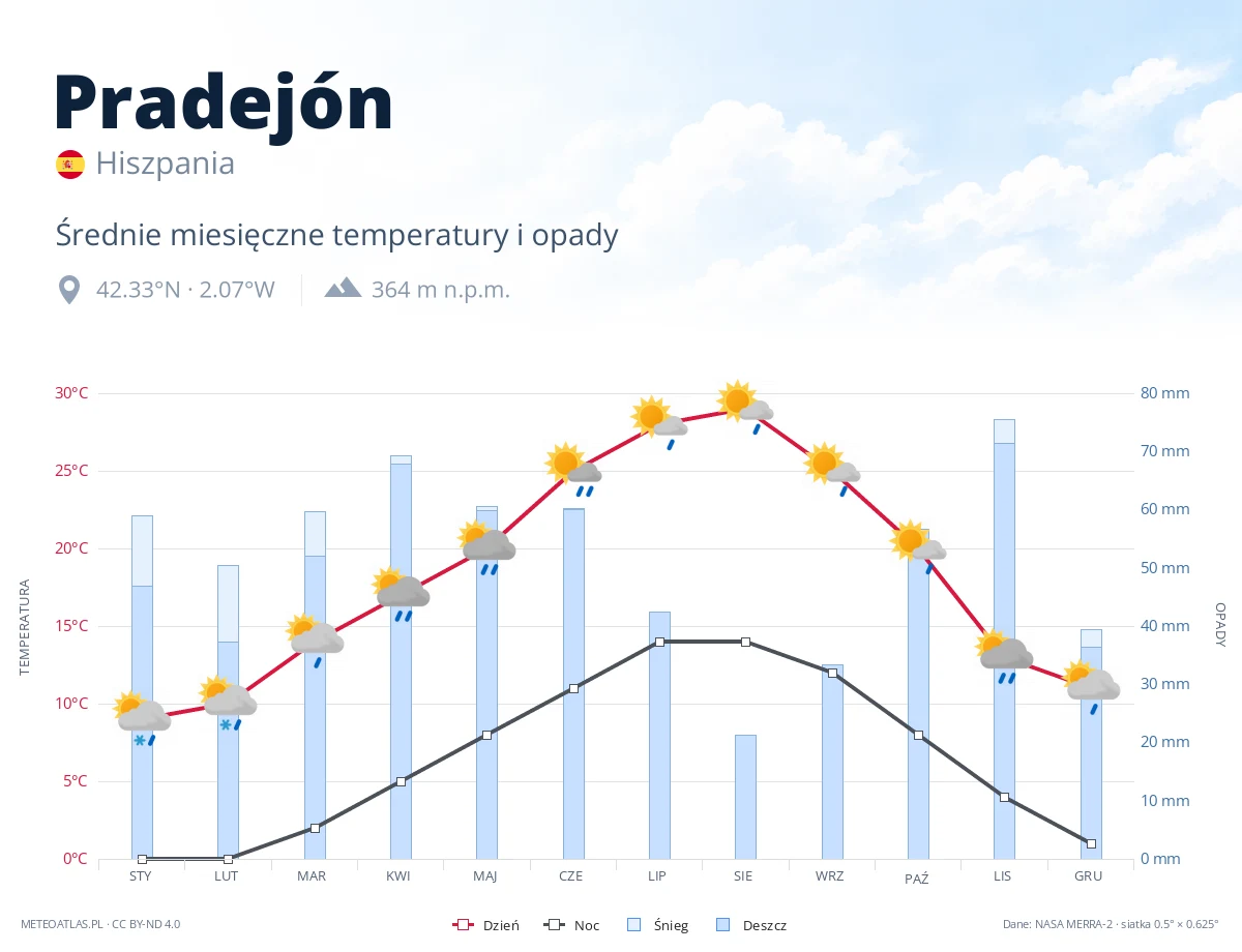 Pradejón - średnie miesięczne temperatury i opady