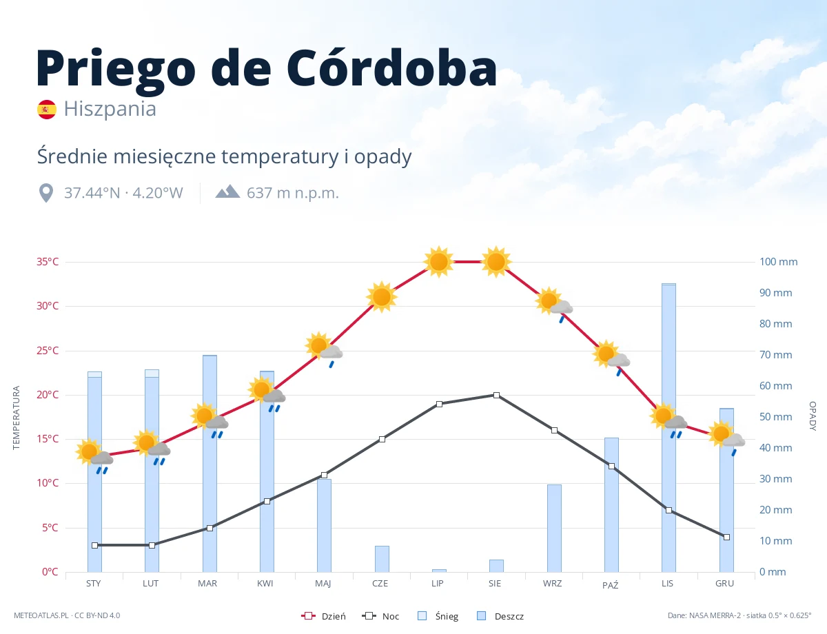 Priego de Córdoba - średnie miesięczne temperatury i opady