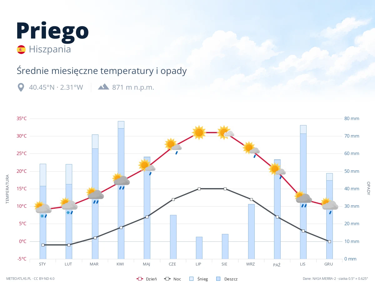 Priego - średnie miesięczne temperatury i opady