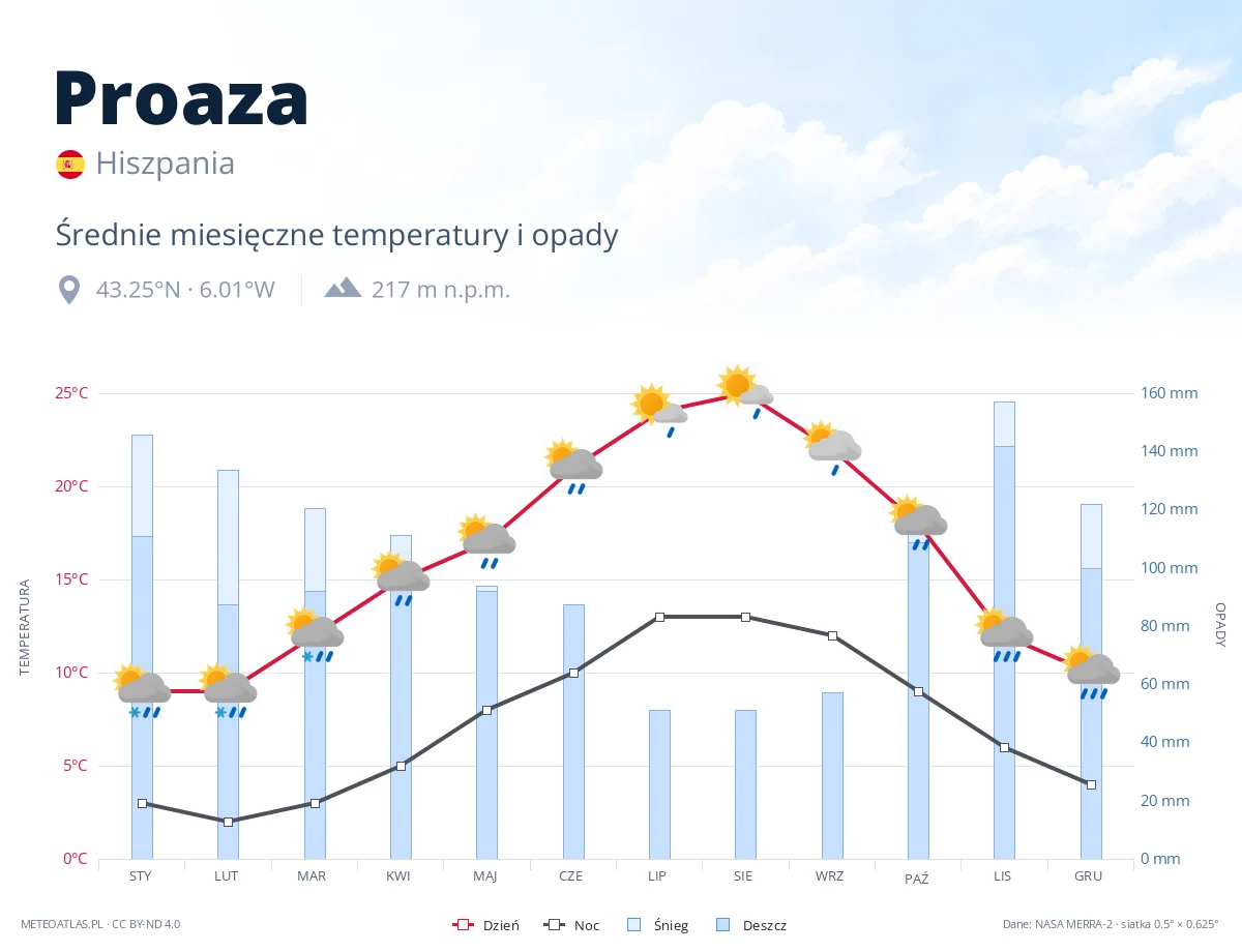 Proaza - średnie miesięczne temperatury i opady