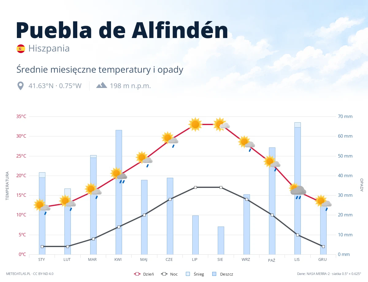 Puebla de Alfindén - średnie miesięczne temperatury i opady