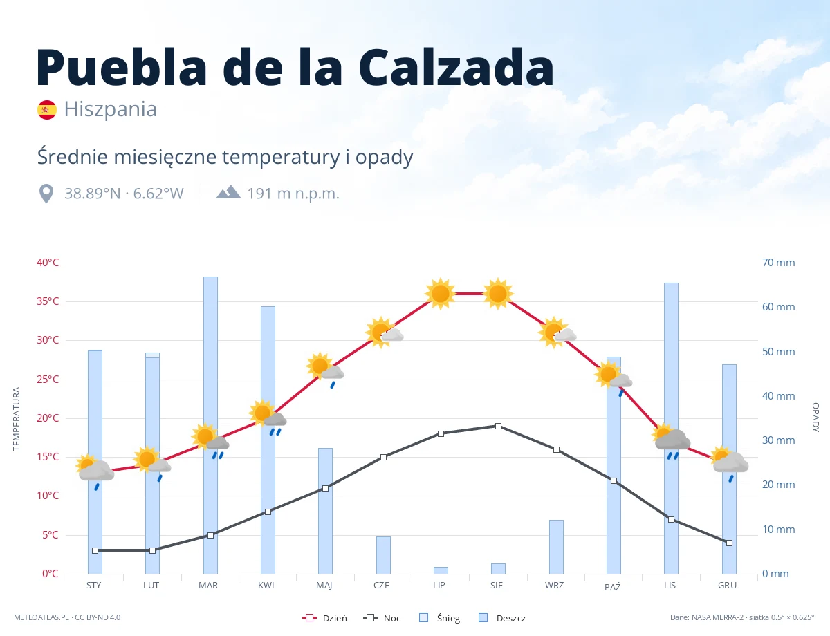 Puebla de la Calzada - średnie miesięczne temperatury i opady