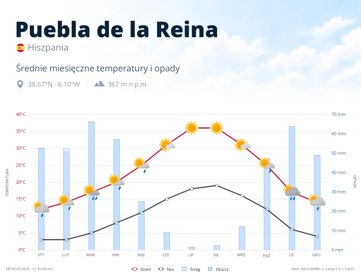 Puebla de la Reina - średnie miesięczne temperatury i opady