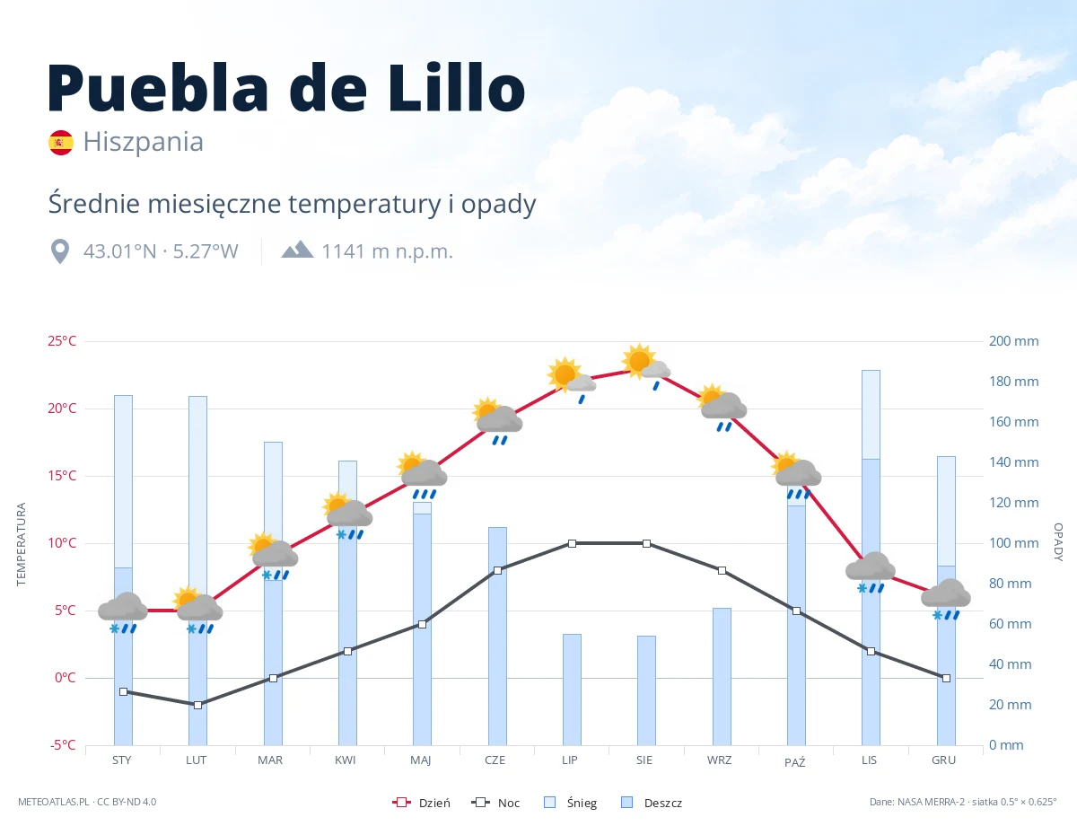 Puebla de Lillo - średnie miesięczne temperatury i opady