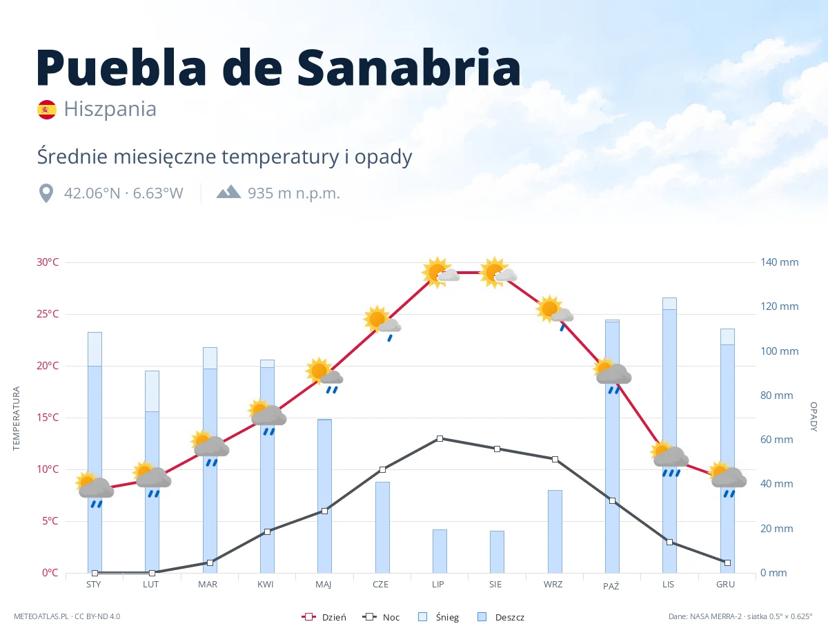 Puebla de Sanabria - średnie miesięczne temperatury i opady