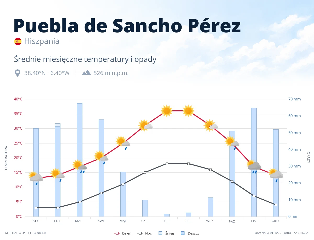 Puebla de Sancho Pérez - średnie miesięczne temperatury i opady