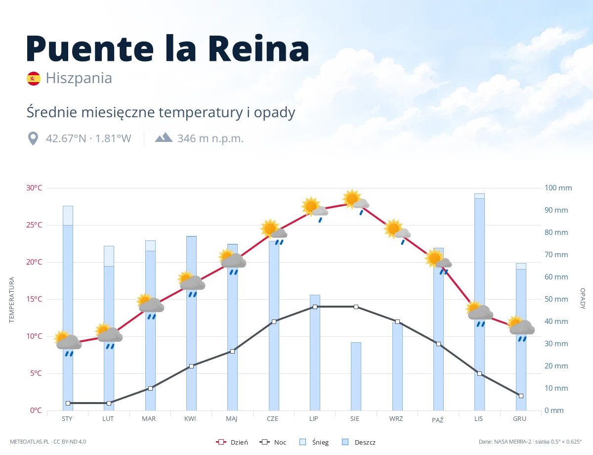 Puente la Reina - średnie miesięczne temperatury i opady