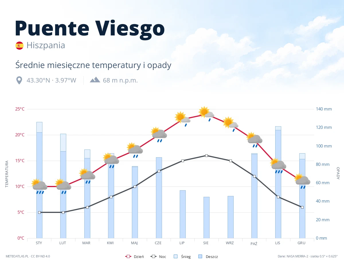 Puente Viesgo - średnie miesięczne temperatury i opady