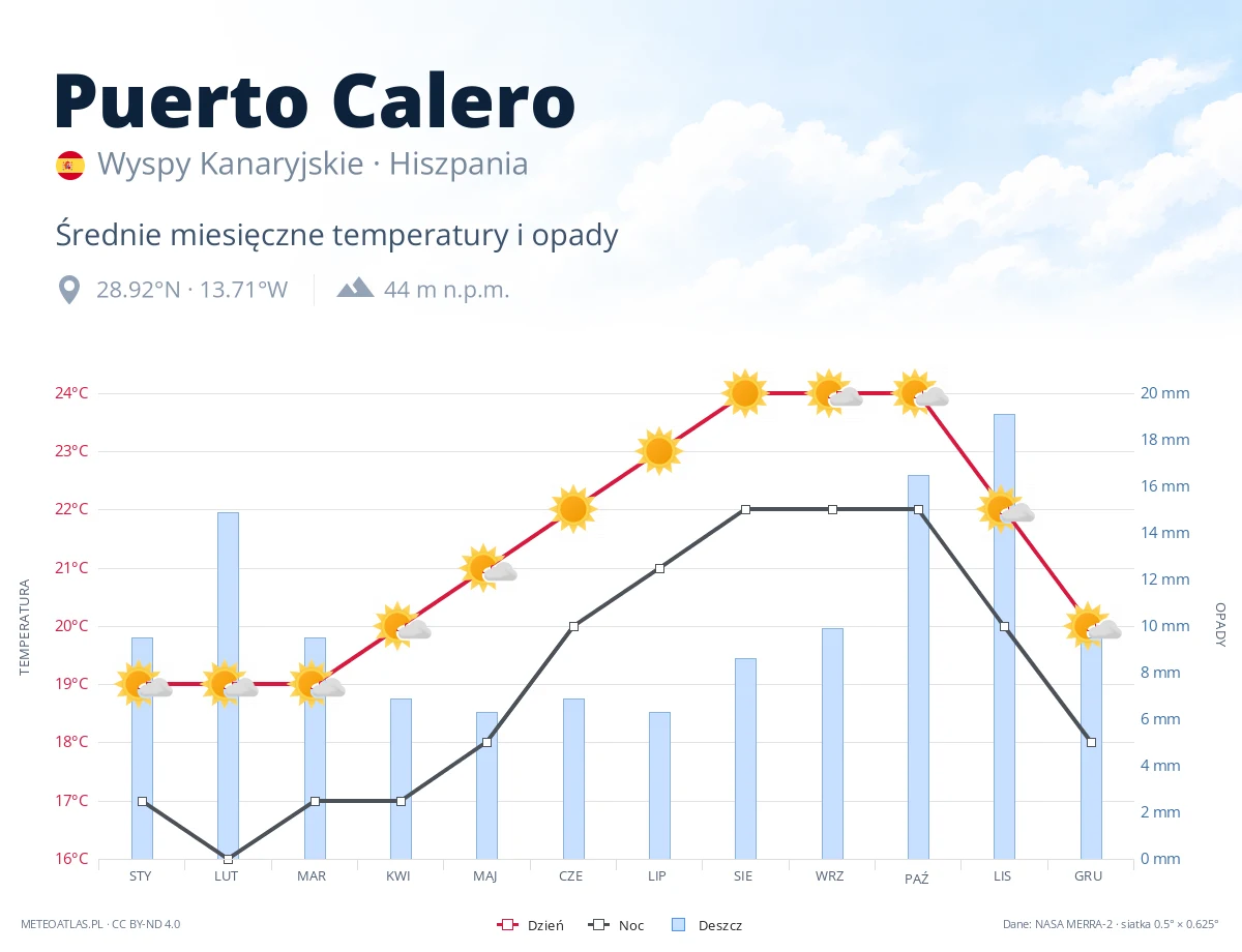 Puerto Calero - średnie miesięczne temperatury i opady