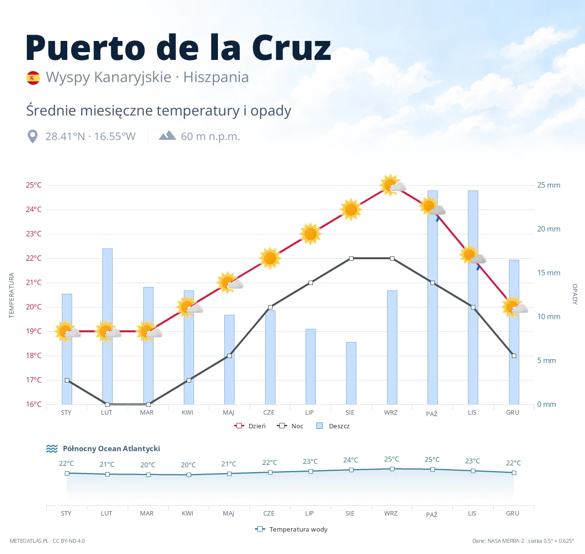 Puerto de la Cruz - średnie miesięczne temperatury i opady