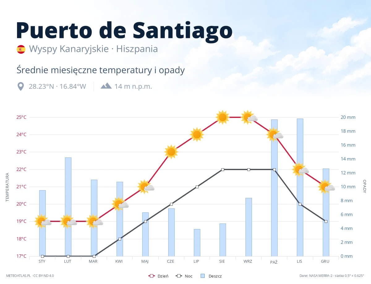 Puerto de Santiago - średnie miesięczne temperatury i opady