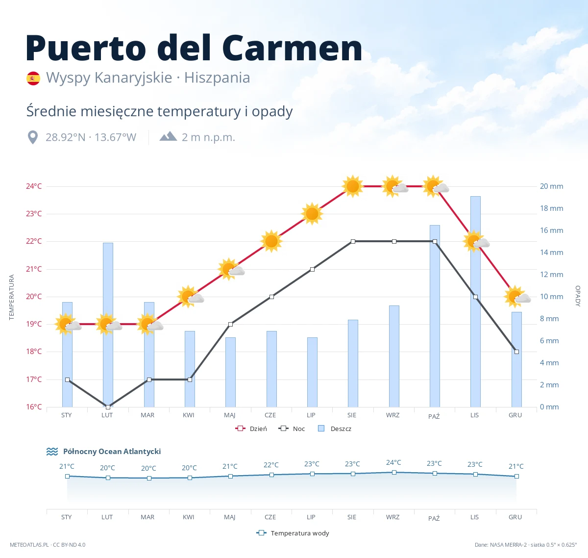 Puerto del Carmen - średnie miesięczne temperatury i opady