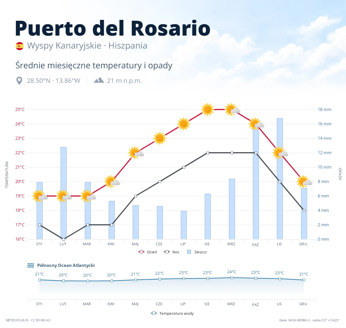 Puerto del Rosario - średnie miesięczne temperatury i opady