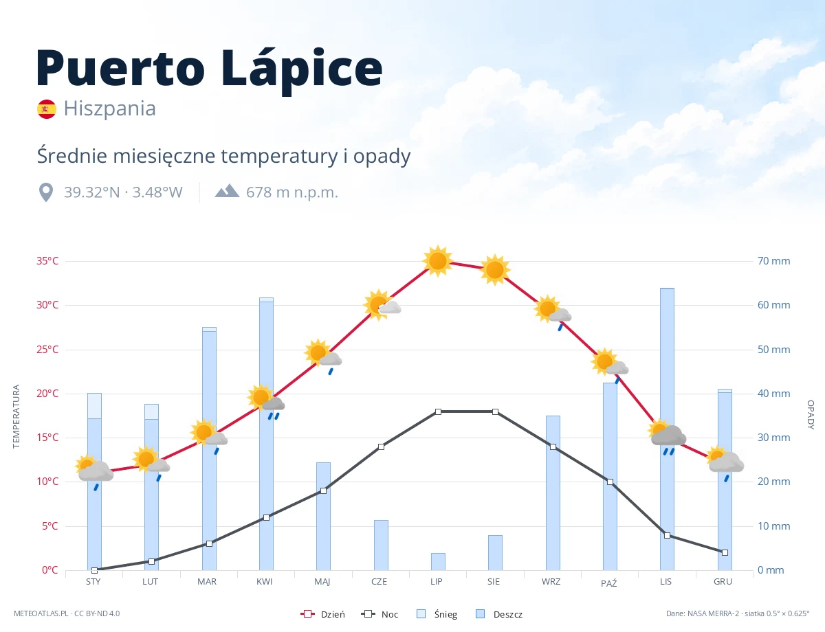 Puerto Lápice - średnie miesięczne temperatury i opady