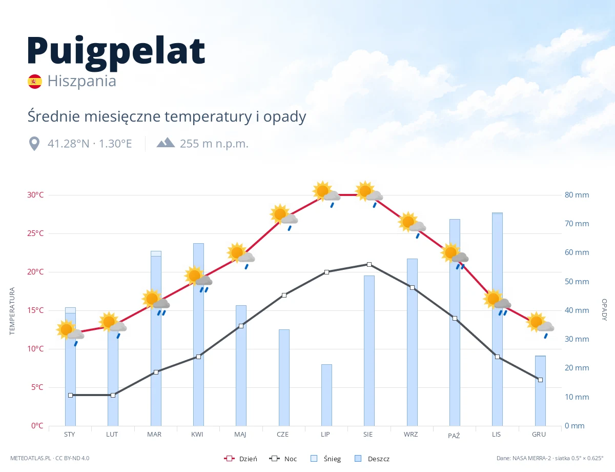 Puigpelat - średnie miesięczne temperatury i opady