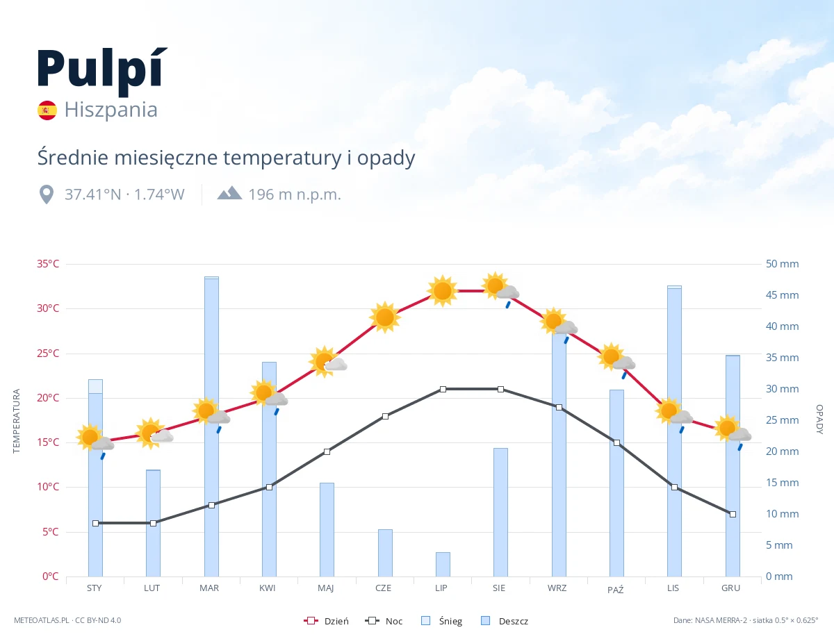 Pulpí - średnie miesięczne temperatury i opady