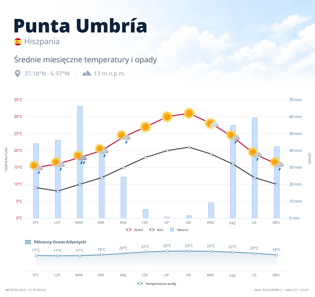 Punta Umbría - średnie miesięczne temperatury i opady