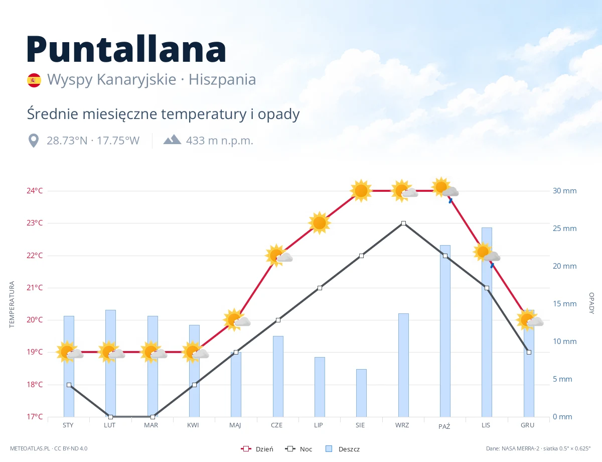 Puntallana - średnie miesięczne temperatury i opady