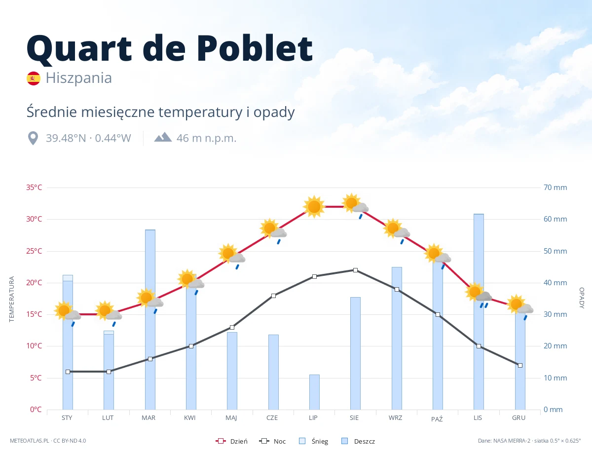 Quart de Poblet - średnie miesięczne temperatury i opady