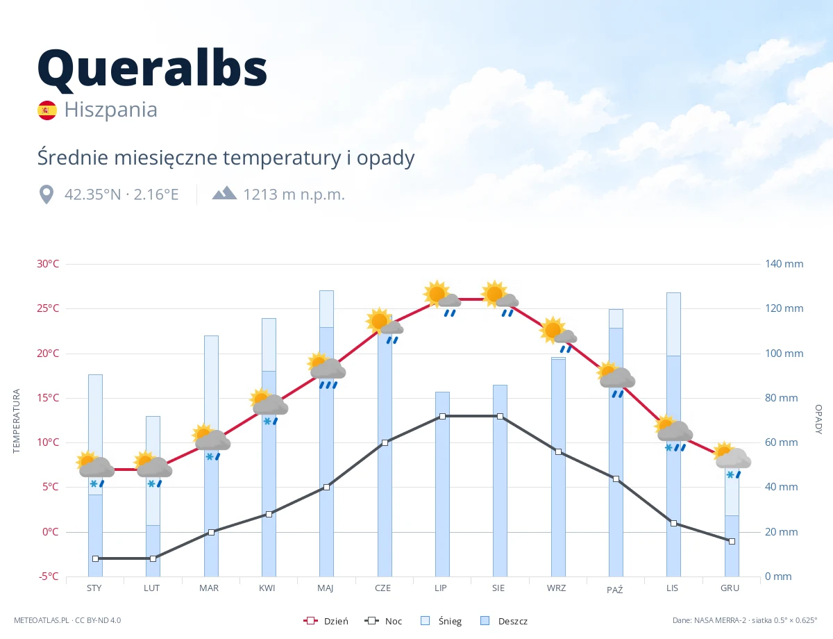 Queralbs - średnie miesięczne temperatury i opady