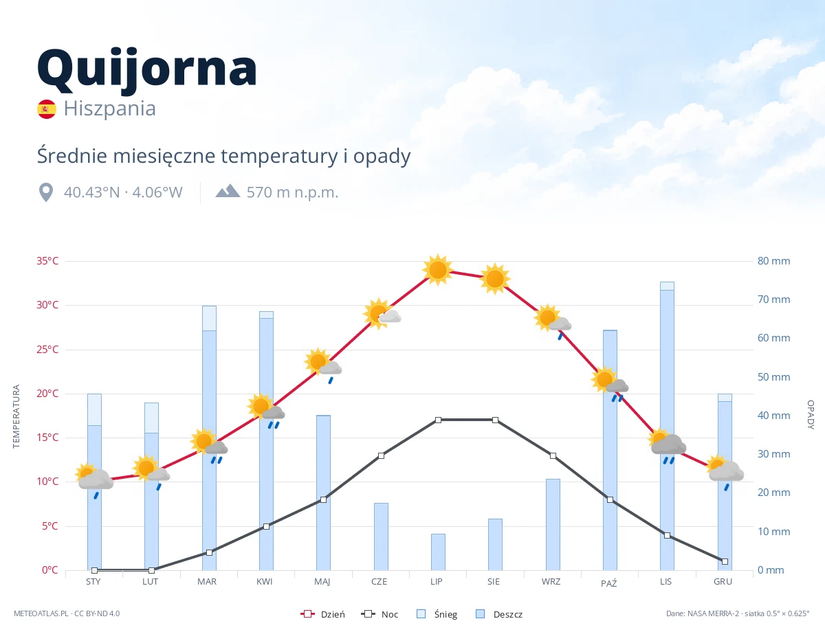 Quijorna - średnie miesięczne temperatury i opady
