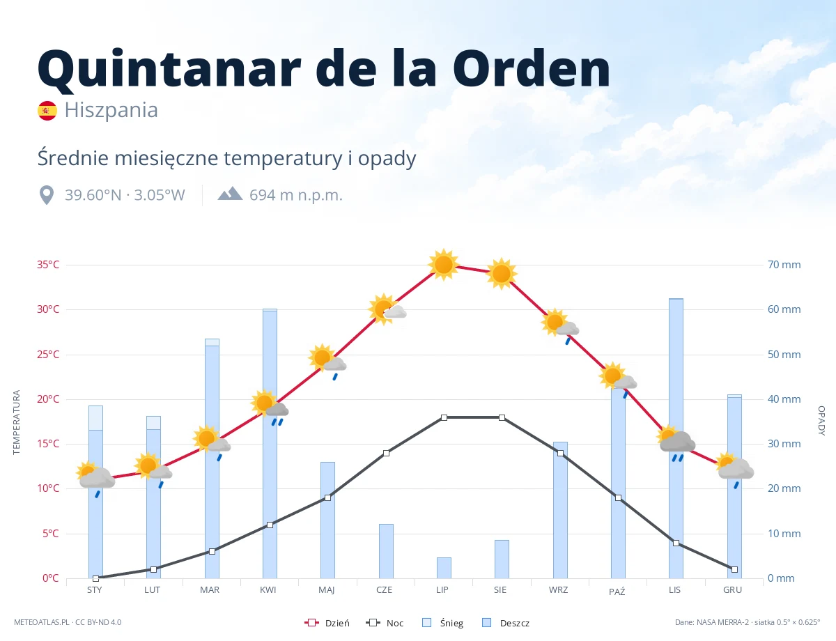 Quintanar de la Orden - średnie miesięczne temperatury i opady