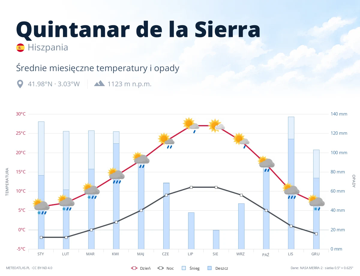 Quintanar de la Sierra - średnie miesięczne temperatury i opady