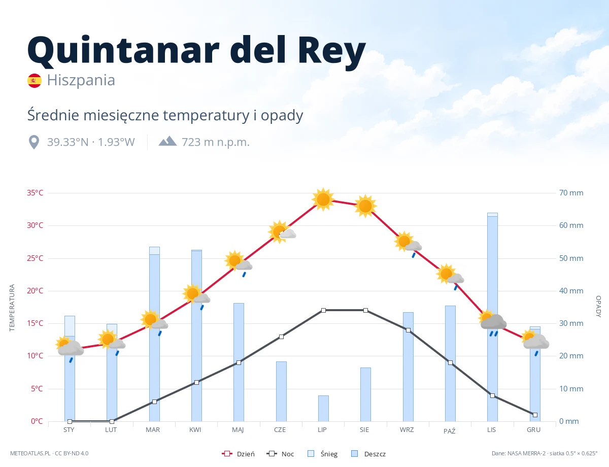 Quintanar del Rey - średnie miesięczne temperatury i opady