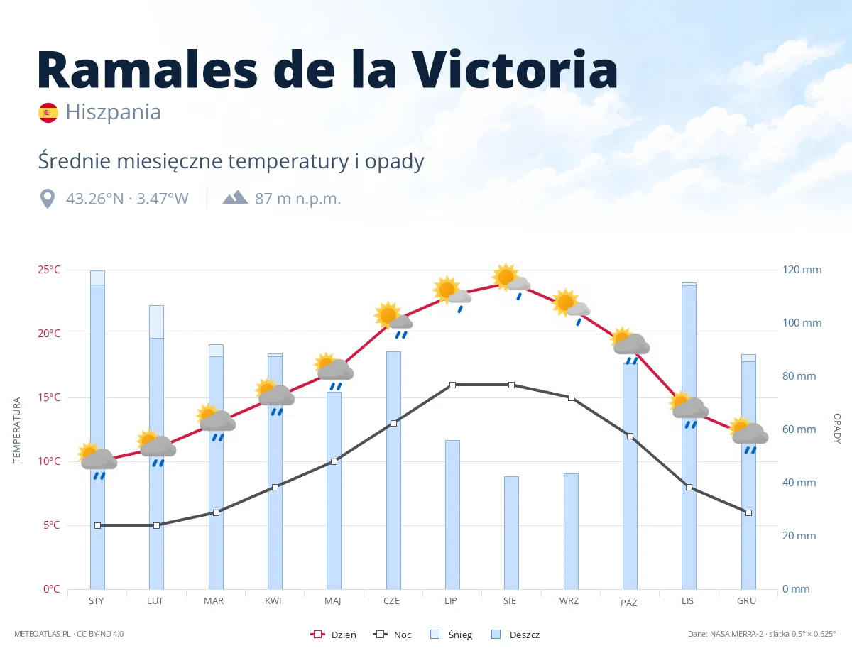 Ramales de la Victoria - średnie miesięczne temperatury i opady