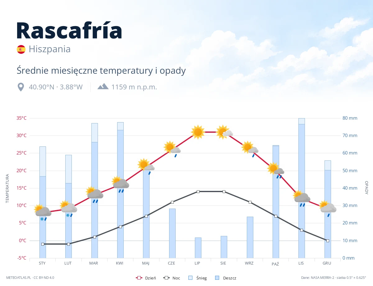 Rascafría - średnie miesięczne temperatury i opady